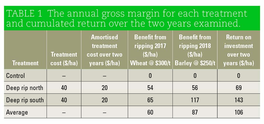 Table 1: The annual gross margin for each treatment