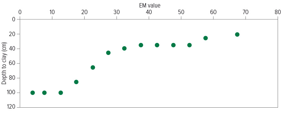 EM reading and depth to clay