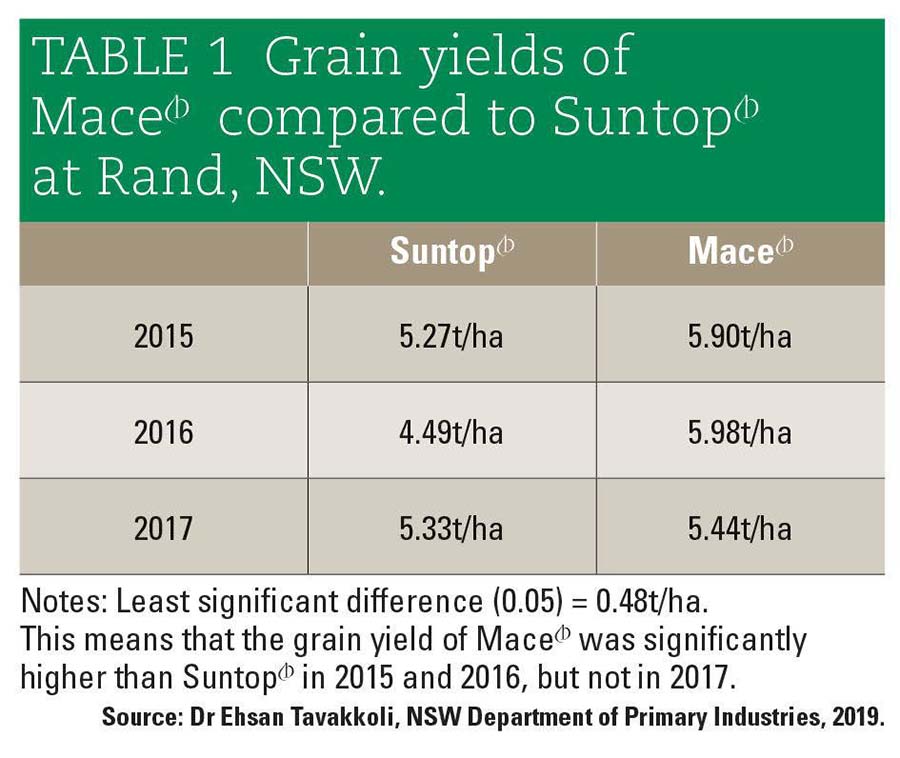 table 1 grain yields