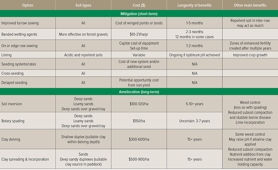 Non-wetting soils table