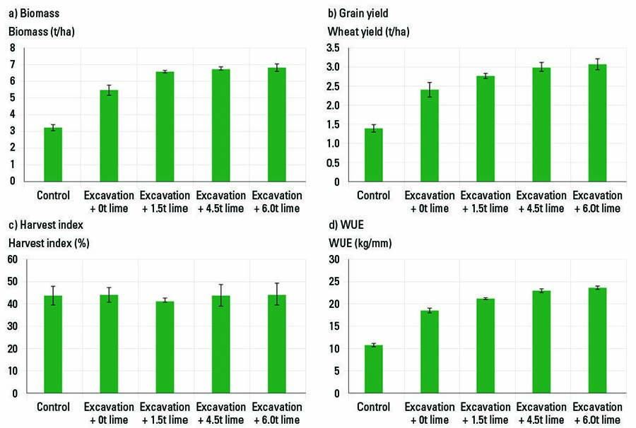 FIGURE 2 Improvement in wheat (a) biomass, (b) grain yield, (c) harvest index and (d) water-use efficiency in 2018 due to deep incorporation of lime. Vertical bars represent standard error of the mean values of the respected parameters. Scales on Y-axes are different due to differences in response of different parameters. SOURCE DPIRD