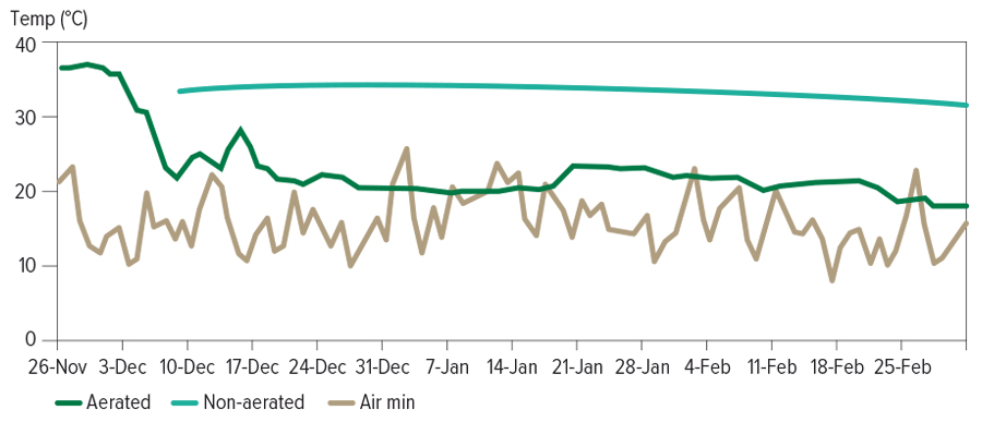 Grain storage temperature graphic