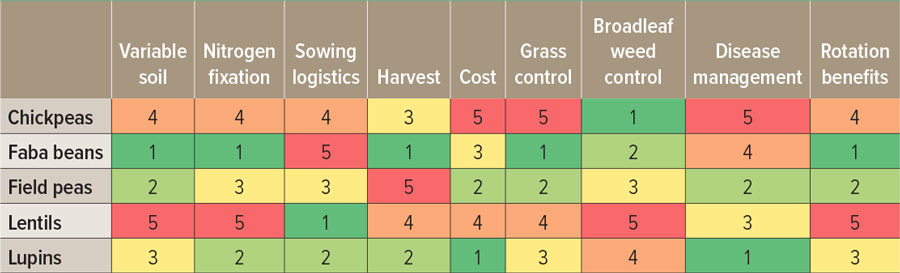 The table uses different colours to compare chickpeas, faba beans, field peas, lentils and lupins. Faba beans has the most ones.