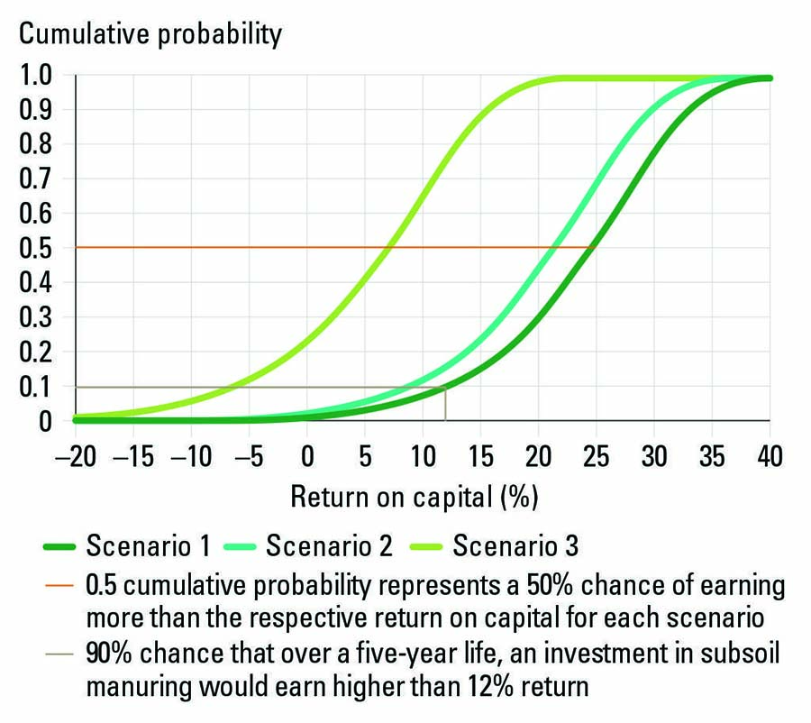 FIGURE 1 All possible return-on-capital outcomes for each five-year scenario and the probability that each return-on-capital outcome, or one with a lower value, will occur. SOURCE University of Melbourne