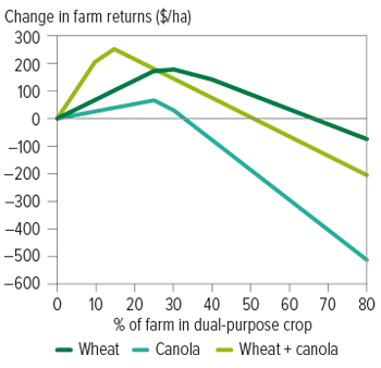 igure 2: Change in farm returns ($/ha) from adding dual-purpose wheat, dual-purpose canola and dual-purpose wheat and canola together across different percentages of the farm area.