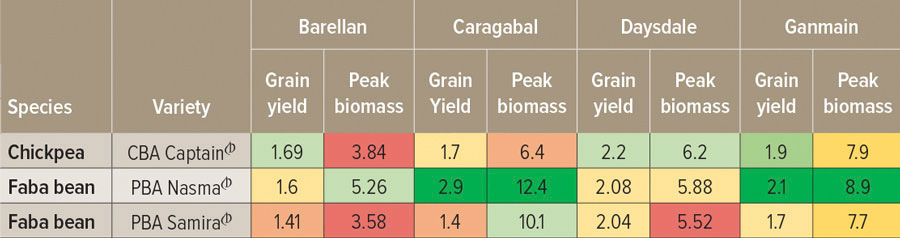 Table 2 showing the yield results of chickpeas versus faba beans.