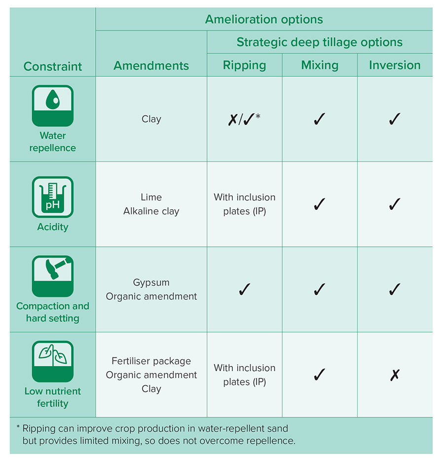 Table showing the right management for each soil constraint type.