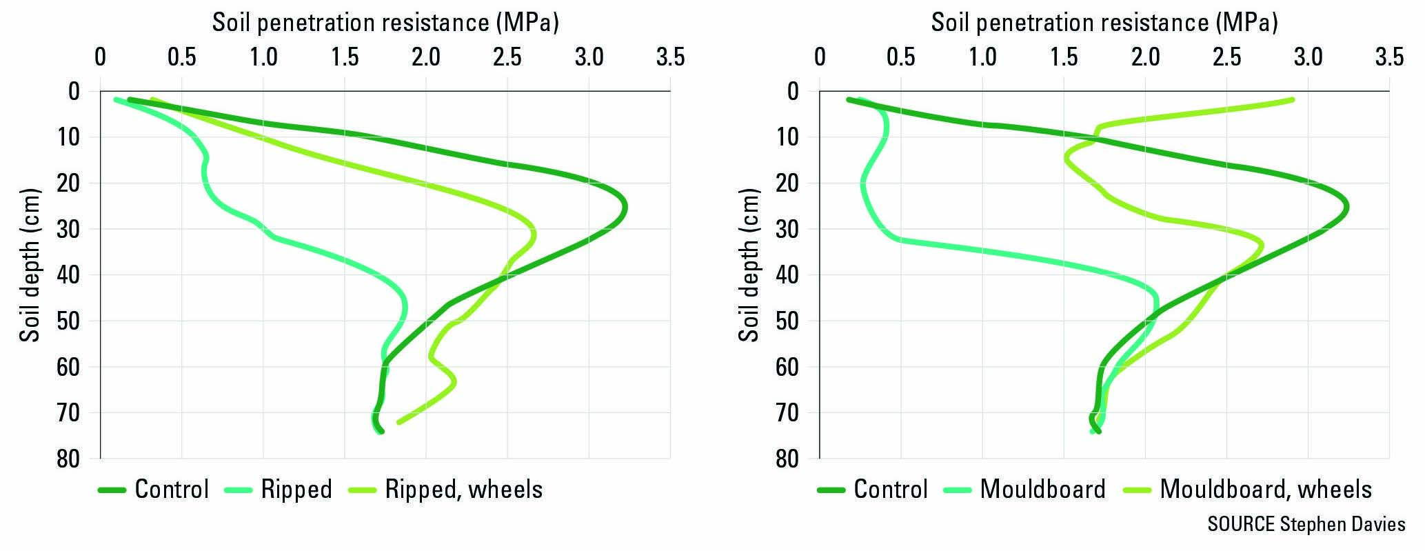FIGURE 1 Post-ripping traffic quickly led to recompaction of a sandy soil at Marchagee, WA, after deep ripping (left) and mouldboard ploughing (right). Measurements were taken at early emergence after one pass with a tractor, seeding bar and tow-behind seeding box. Control represents pre-amelioration conditions. The high soil strength at the surface in the wheeled mouldboard treatment is due to dry soil conditions at the time of measurement. 