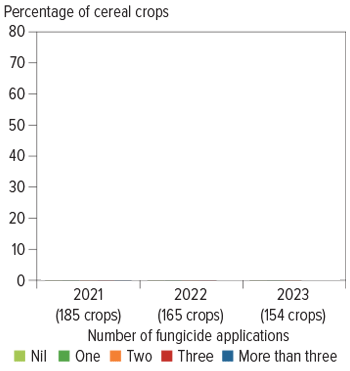 Figure 1: Fungicide applications from central NSW to southern Queensland according to season.