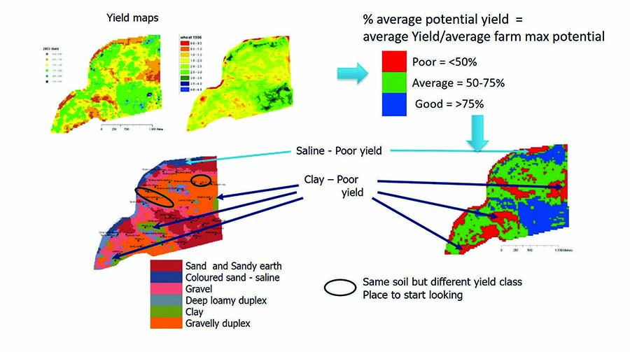 FIGURE 2 Yield maps (top left) overlaid on soil zone map to produce a yield gap map (bottom right). SOURCE CSIRO