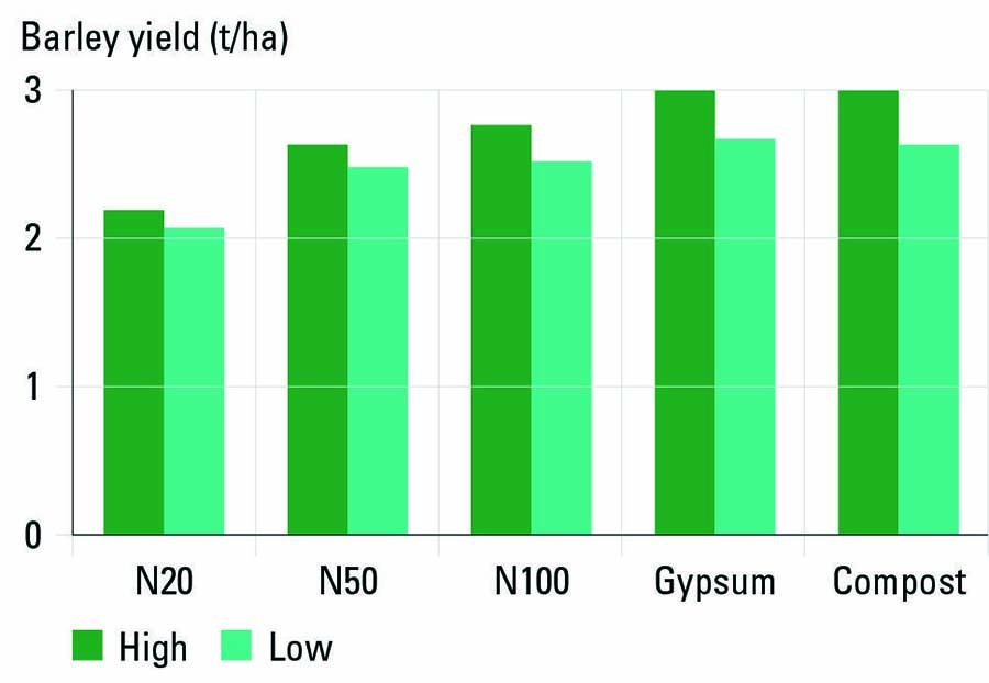 FIGURE 5 Barley yield response in the first year to applied nitrogen, gypsum and compost in the low and high-yielding classes at Garah. SOURCE UQ