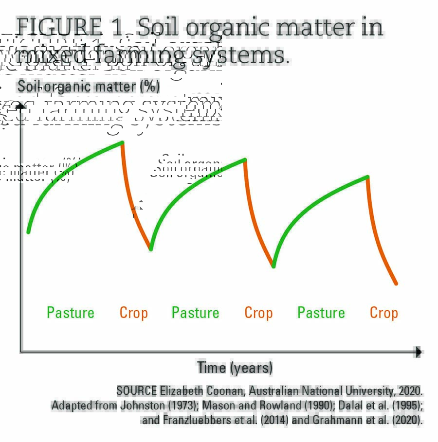Soil organic matter in mixed farming systems chart.