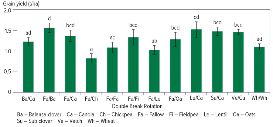 Break crop grain yields graphic