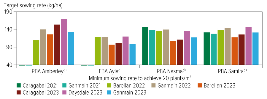 figure shows the different showing rates for the different faba bean varieties