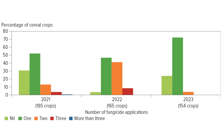 Figure 2: Older Group 3 demethylation inhibitor (DMI) fungicides (triazoles) dominate from central NSW to southern Queensland. 