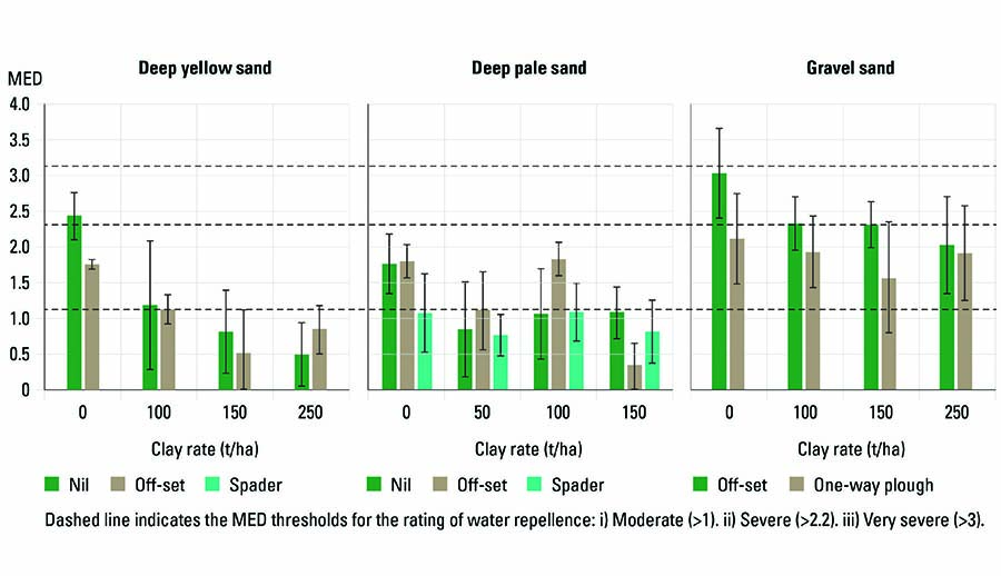 FIGURE 2 The effect of strategic tillage on the severity of water repellence, combined with different rates of clay spreading, and assessed by the molarity droplet test (MED). SOURCE DPIRD