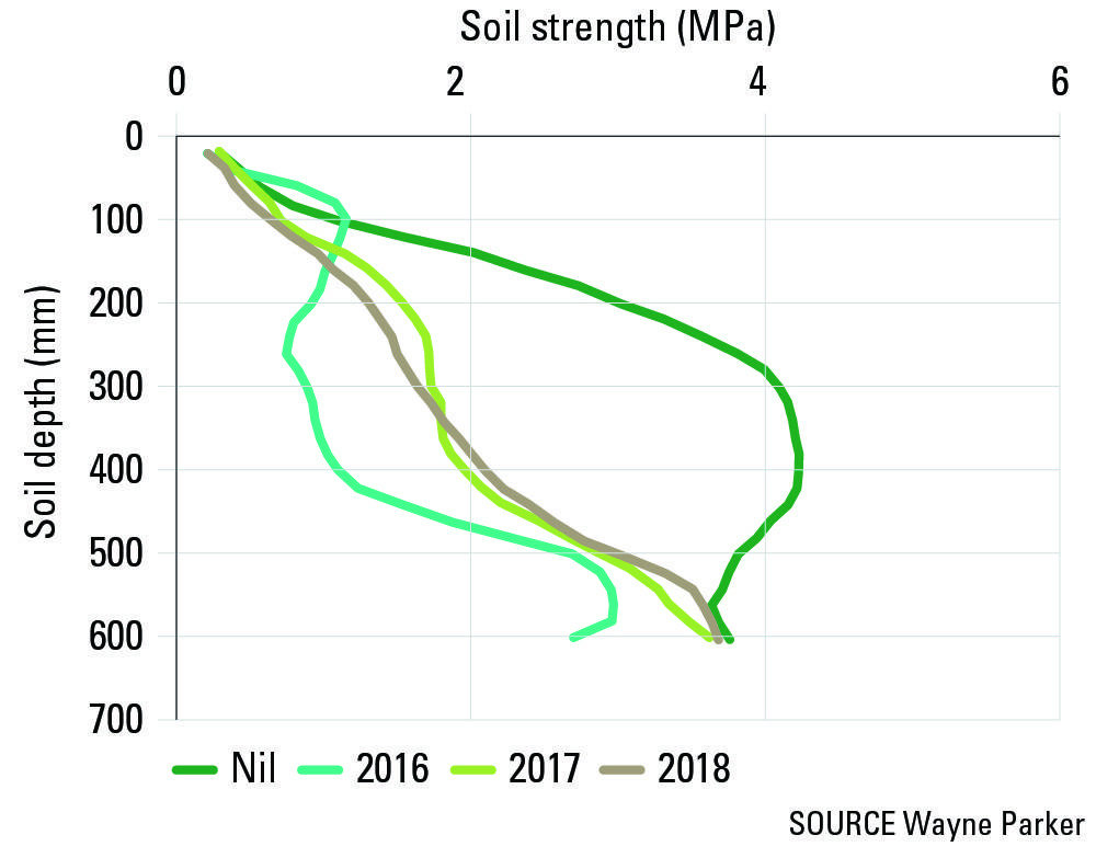 FIGURE 2 Change in soil strength from 2016 to 2018 following deep ripping to 550mm once in 2015 in a loamy yellow sand at Moora, WA, under a controlled-traffic system, indicating a little self-settlement of soil over time. The nil was not ripped.