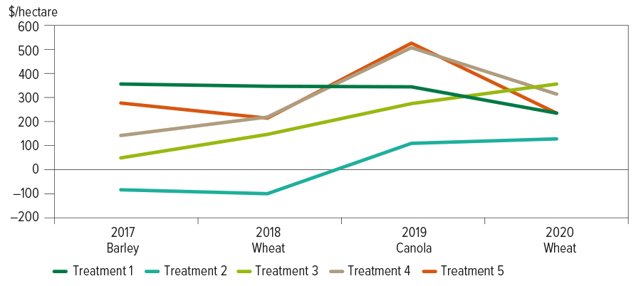 figure 2 the financial impact of each treatment