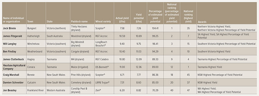 Table 1: Winners of the 2020 GRDC Hyper Yielding Crops awards