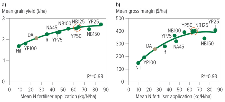 nitrogen banking figure