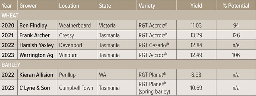 Table 1: Highest-yielding commercial wheat and barley crops (t/ha) and potential yield  for wheat and barley in the Hyper Yielding Crop Awards, 2020–23.