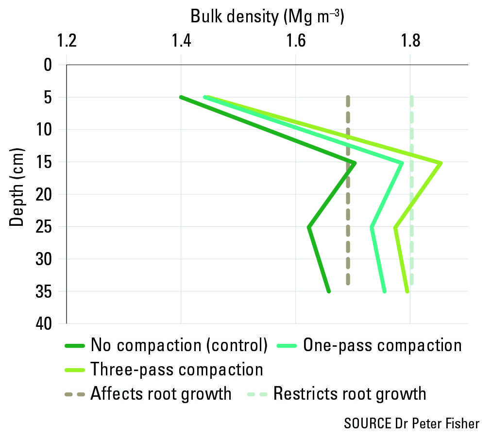 FIGURE 1 Change in bulk density due to the trafficking treatments on a Loxton deep sand. Vertical lines represent theoretical thresholds above which differences in root growth can be observed.