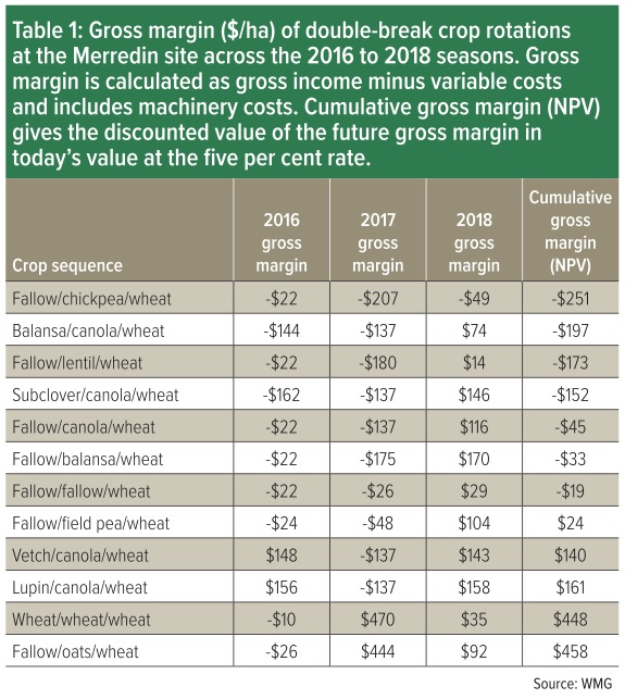 Gross margin of double-break crop rotations graphic