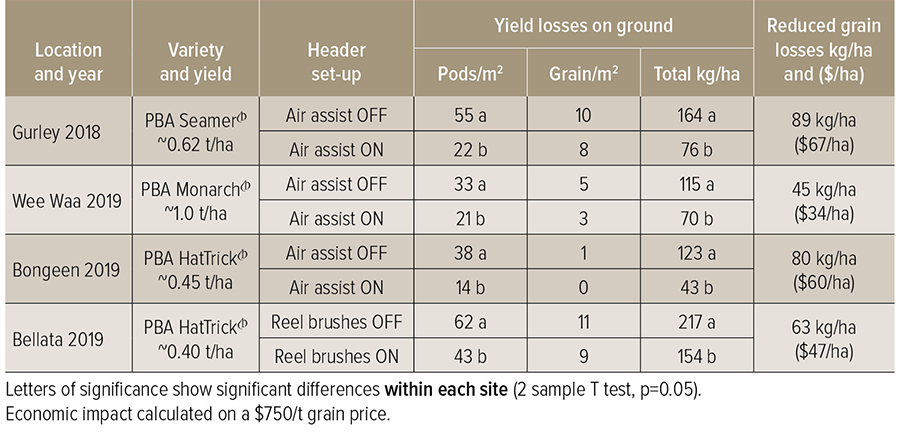 NGA table showing chickpea harvest loss