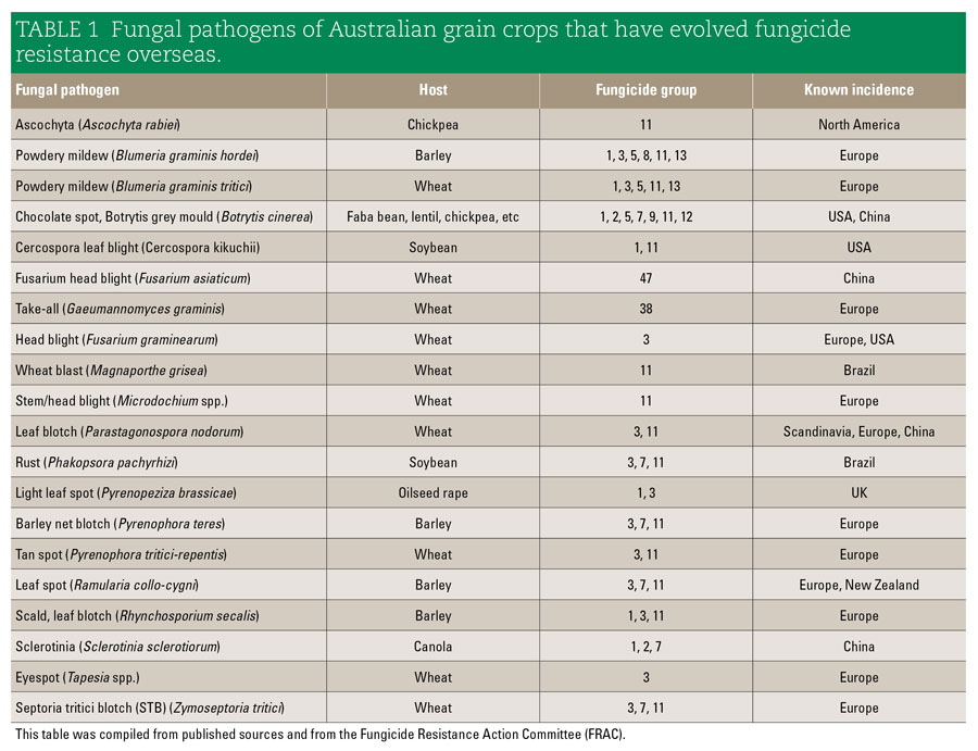 Fungal pathogens