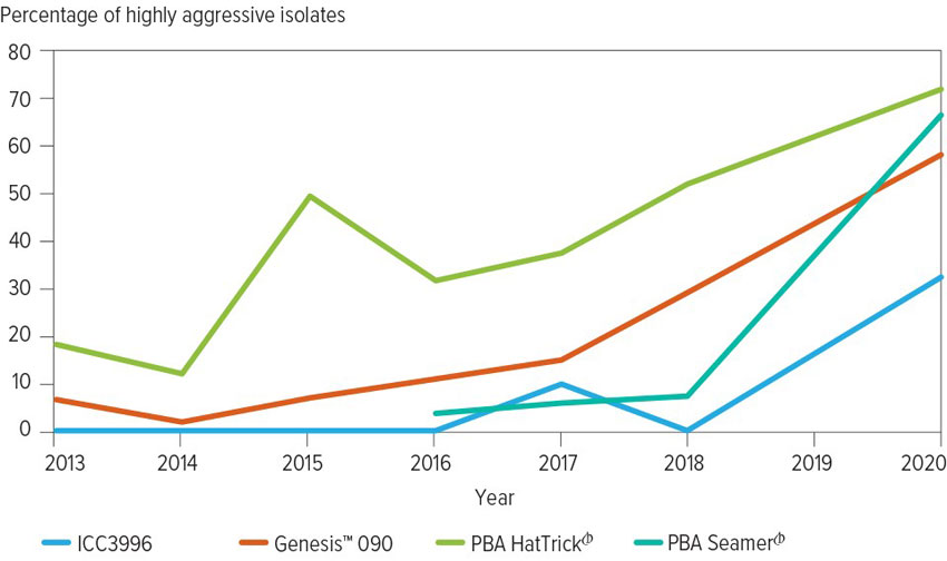 chart showing increase in aggressive ascochyta isolates