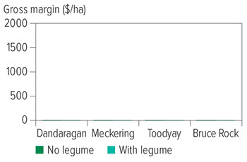 Figure 1: Gross margin analysis to the end of 2023 from the four experiments.