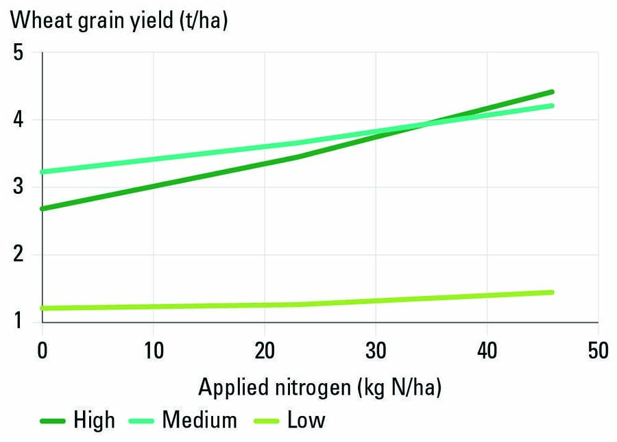 FIGURE 4 Wheat yield response to applied nitrogen in the low, medium and high-yielding management classes at Biloela. SOURCE UQ