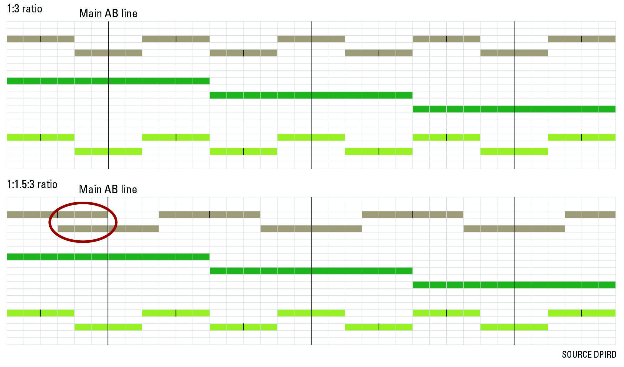 FIGURE 1 The 1:3 machinery-matching ratio (top) includes a 12.2m header (light green), 12.2m seeder (brown) and 36.6m sprayer (dark green). The 1:1.5:3 ratio (bottom) includes a 12.2m header, 18m seeder, and 36.6m sprayer with the seeder overlapped by 9m on the left edge (red circle). Each square represents 3m, direction of travel (AB-line) is up/down. SOURCE DPIRD