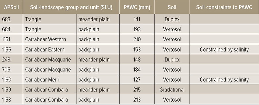 Table showing soil characteristics 