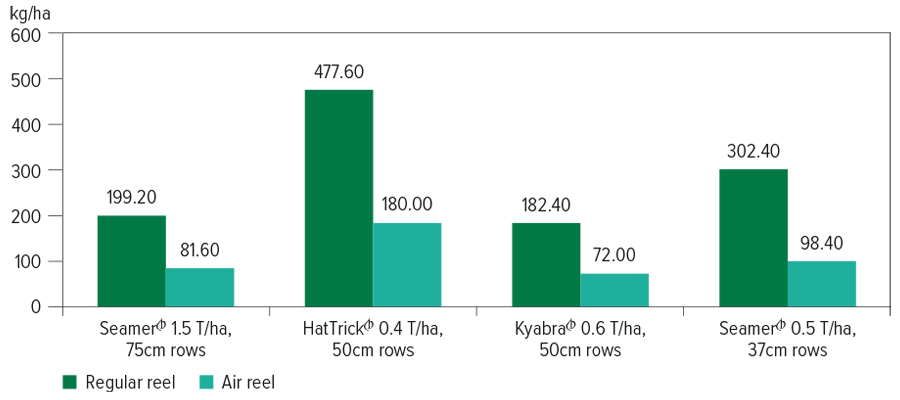 graph showing MCA's observational study results