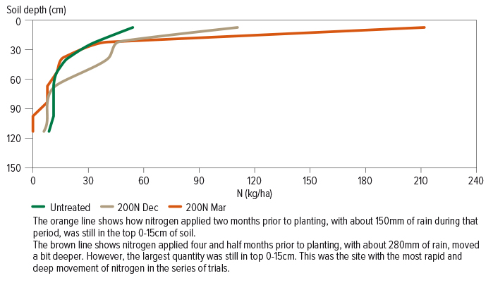 Graph shows nitrogen's movement over time in three trials. 