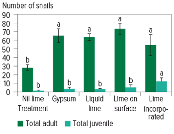 managing snails Figure 1