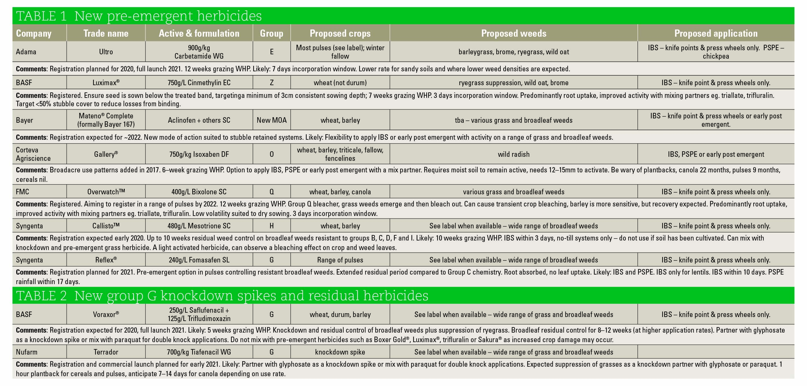 Herbicide tables.