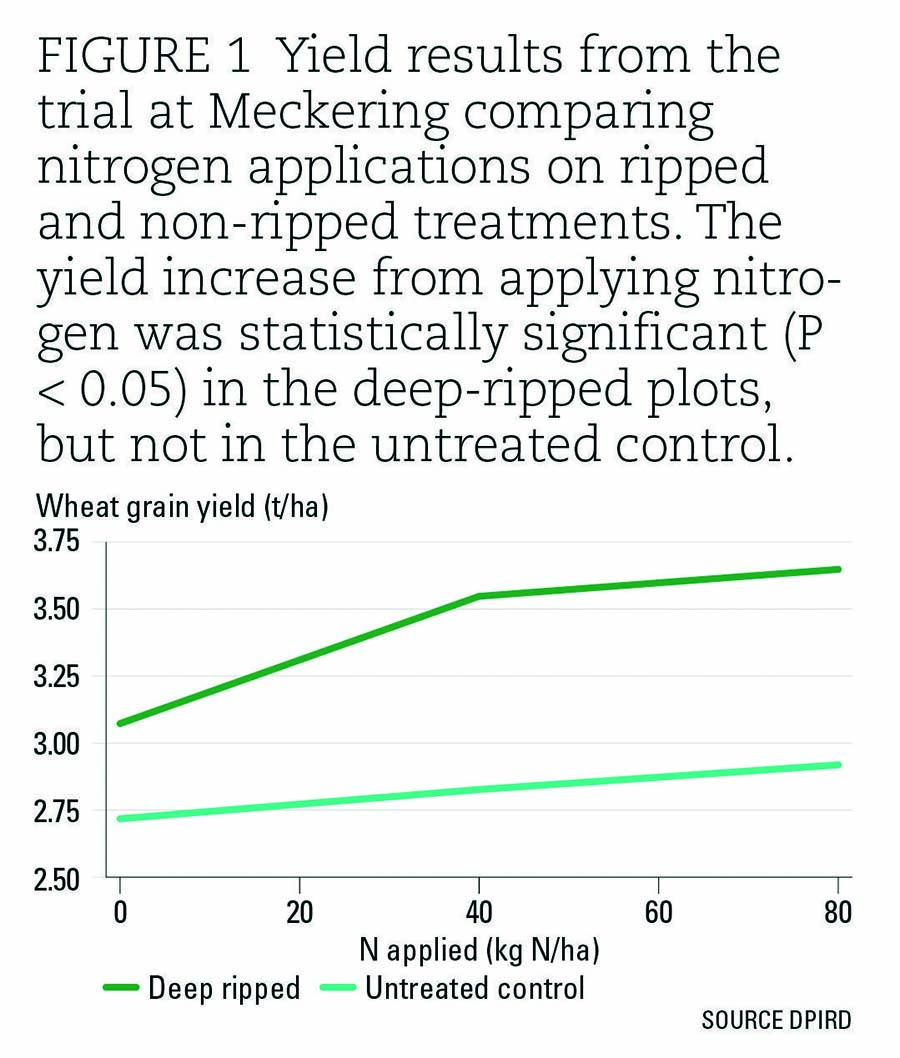 Figure 1 yield results