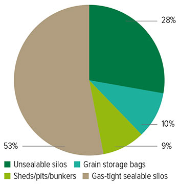 chart of On-farm storage capacity by type 