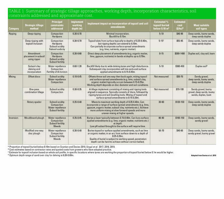 Table 1: Summary of strategic tillage approaches