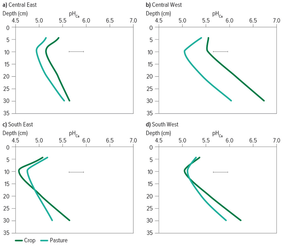 Graphs showing soil acidity