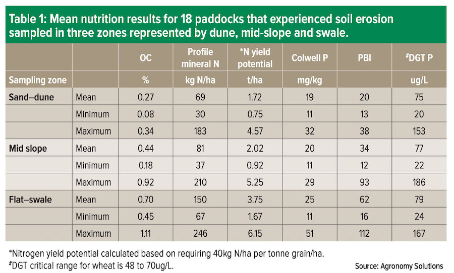 Nutrition results graphic