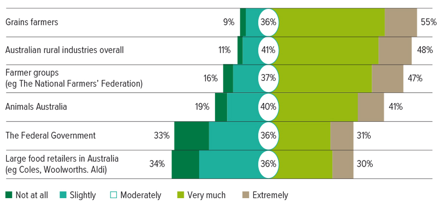 graph showing overall trust in rural industries, compared with other groups