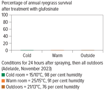 Figure 2: Humidity is important in herbicide uptake.
