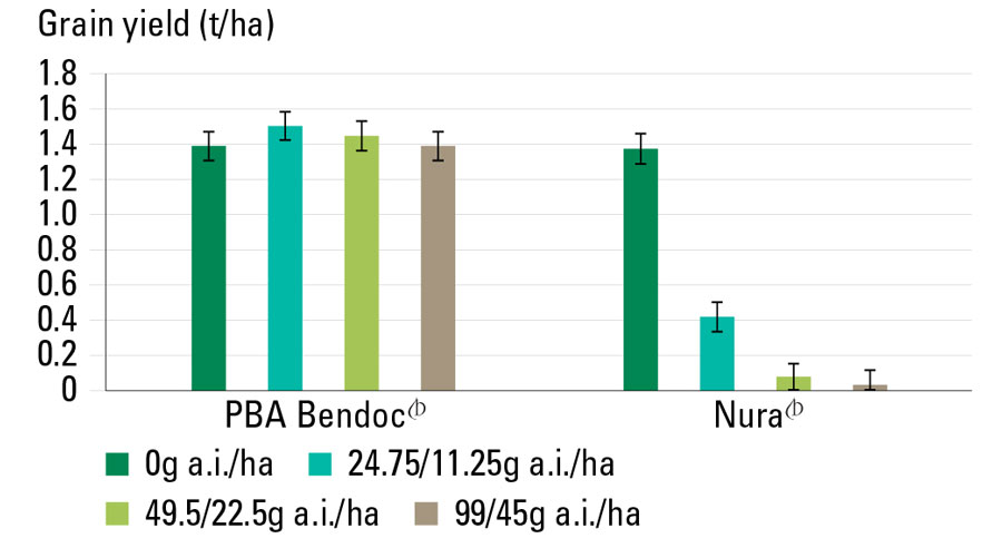 chart showing PBA Bendoc has Group B herbicide tolerance