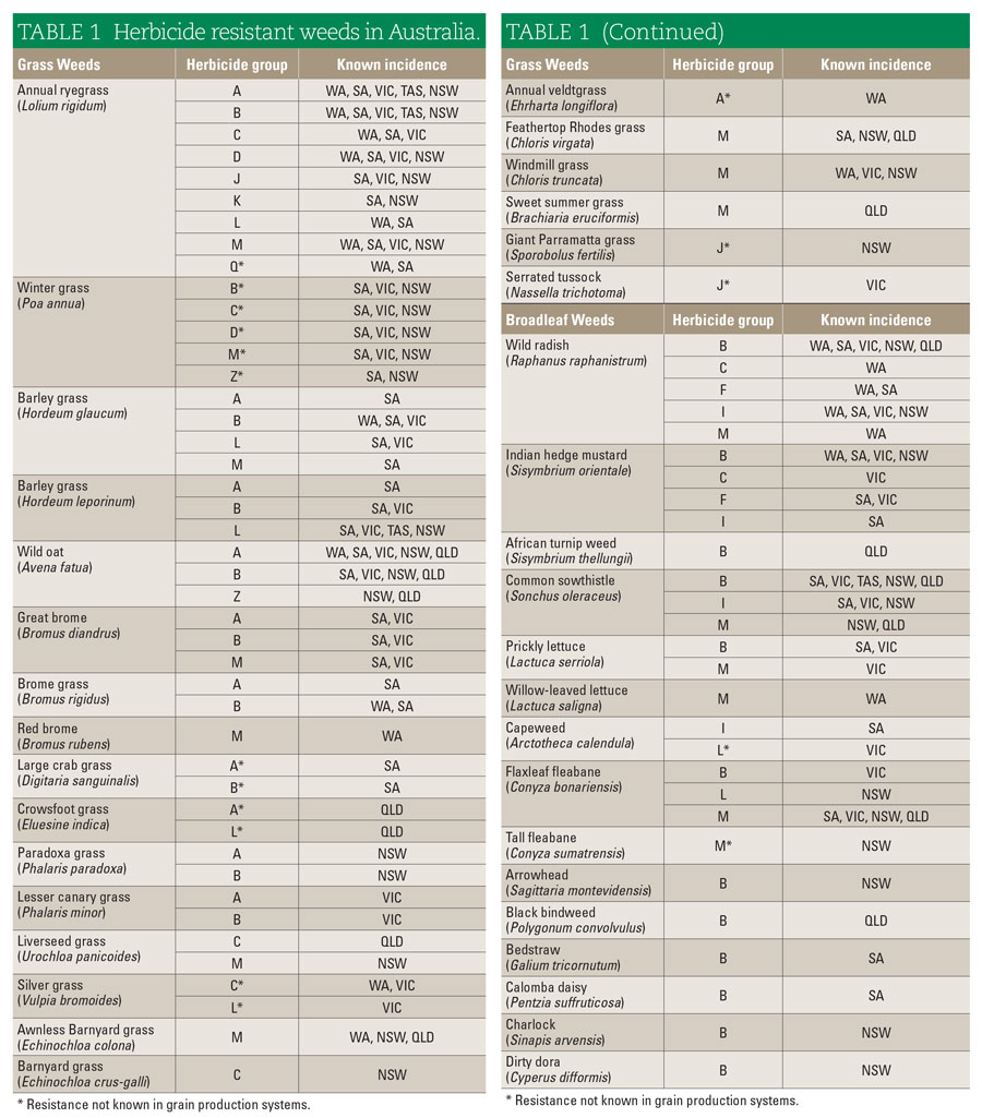 Table 1 Herbicide resistant weeds in Australia