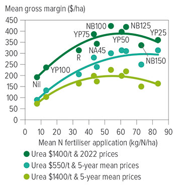 nitrogen banking figure