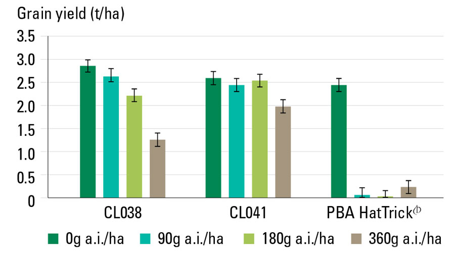 chart showing tolerance Group-I herbicides