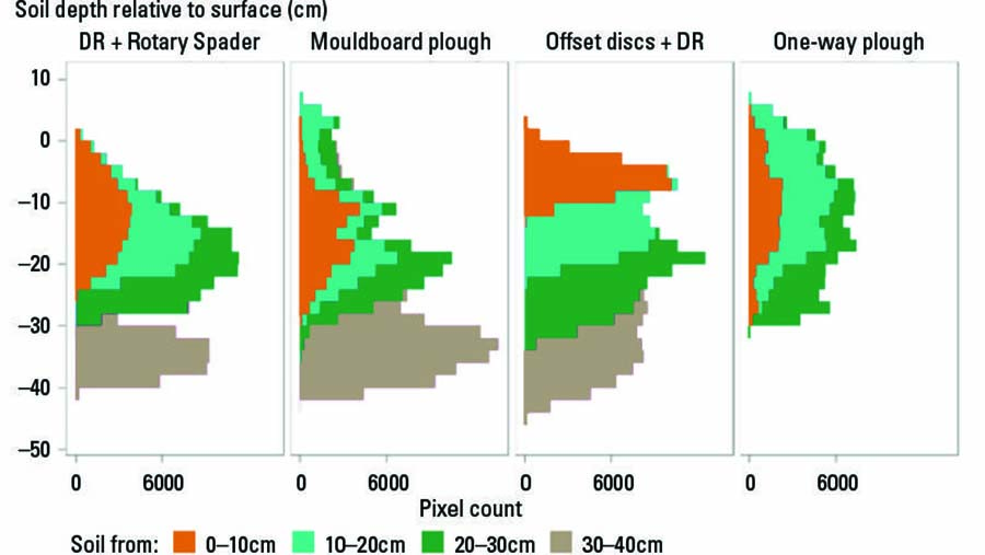 Two-dimensional graphic showing how soil originating from different 10cm depth increments 